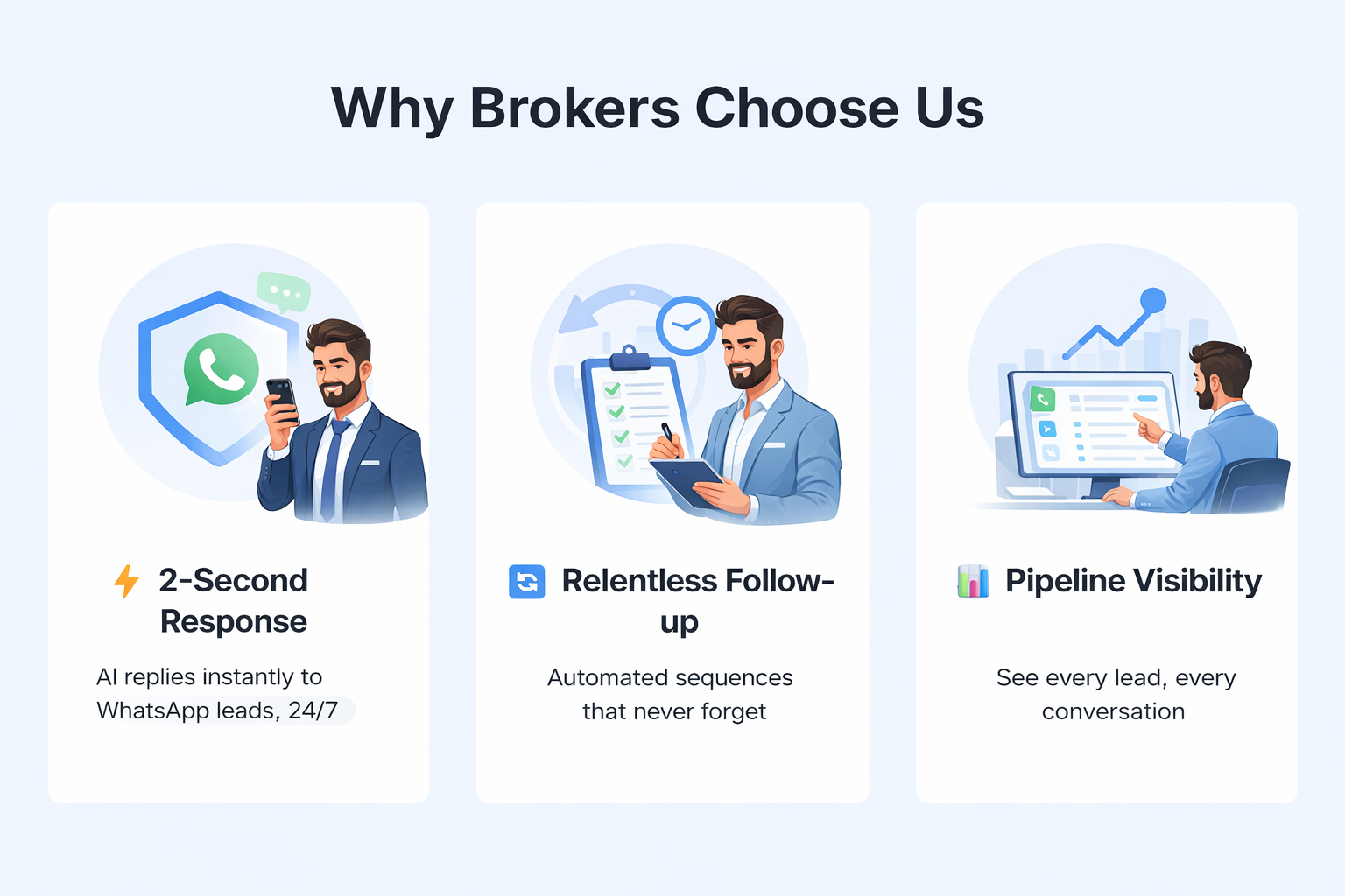 Why Brokers Choose Us - 2-Second Response, Relentless Follow-up, Pipeline Visibility